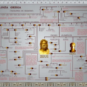Lámina impresa del árbol genealógico completo de la mitología griega basado en la Teogonía de Hesíodo.