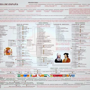 Lámina de la Historia de España con el eje cronológico completo y la línea de sucesión de gobernantes desde la antigüedad hasta la actualidad.