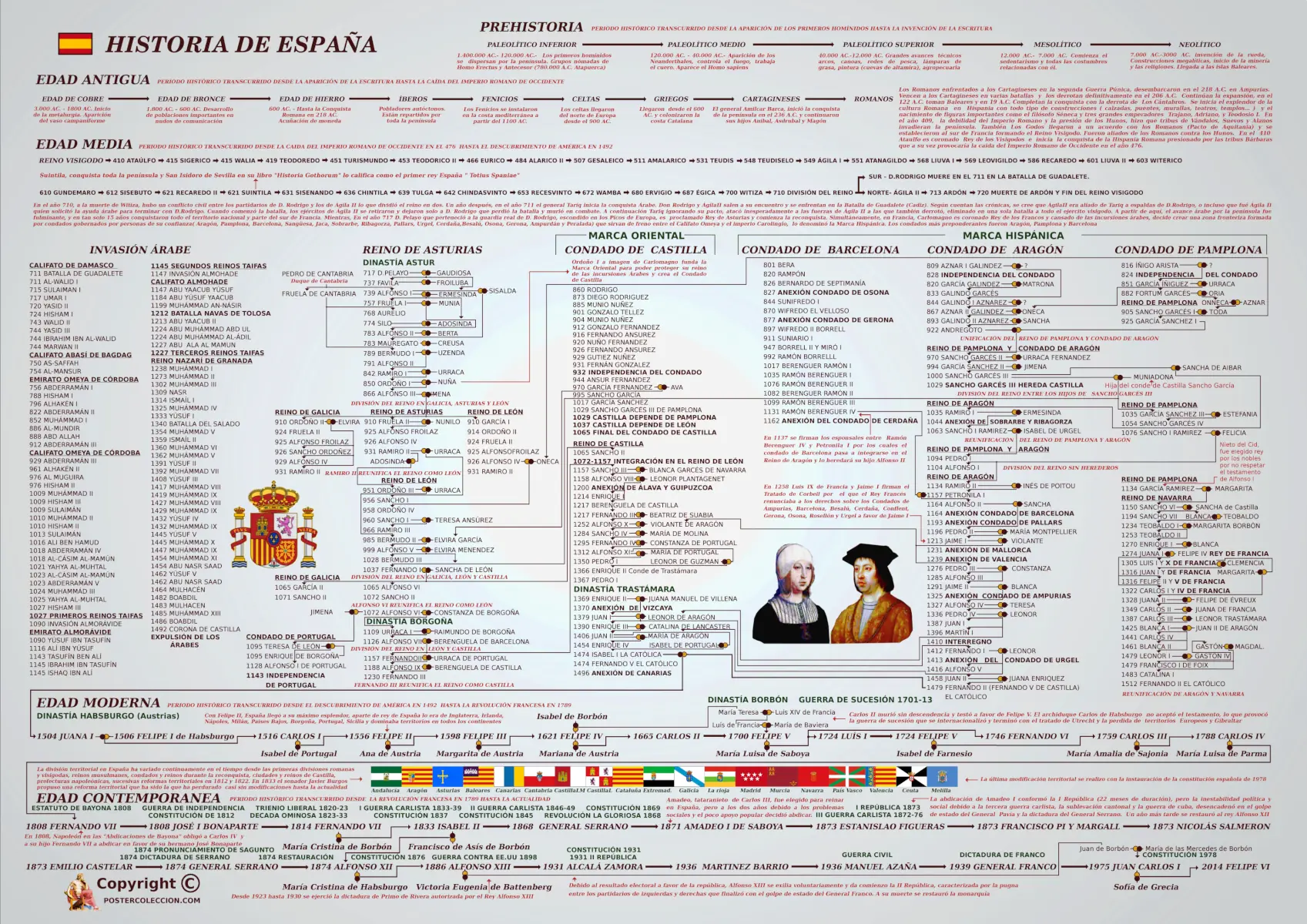 Lámina de la Historia de España con el eje cronológico completo y la línea de sucesión de gobernantes desde la antigüedad hasta la actualidad.