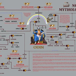 Artistic infographic print detailing the complete Norse mythology family tree, showcasing the Nine Realms, the Yggdrasil ash tree, and the lineage of the Aesir, Vanir, and giants, based on the Eddas.