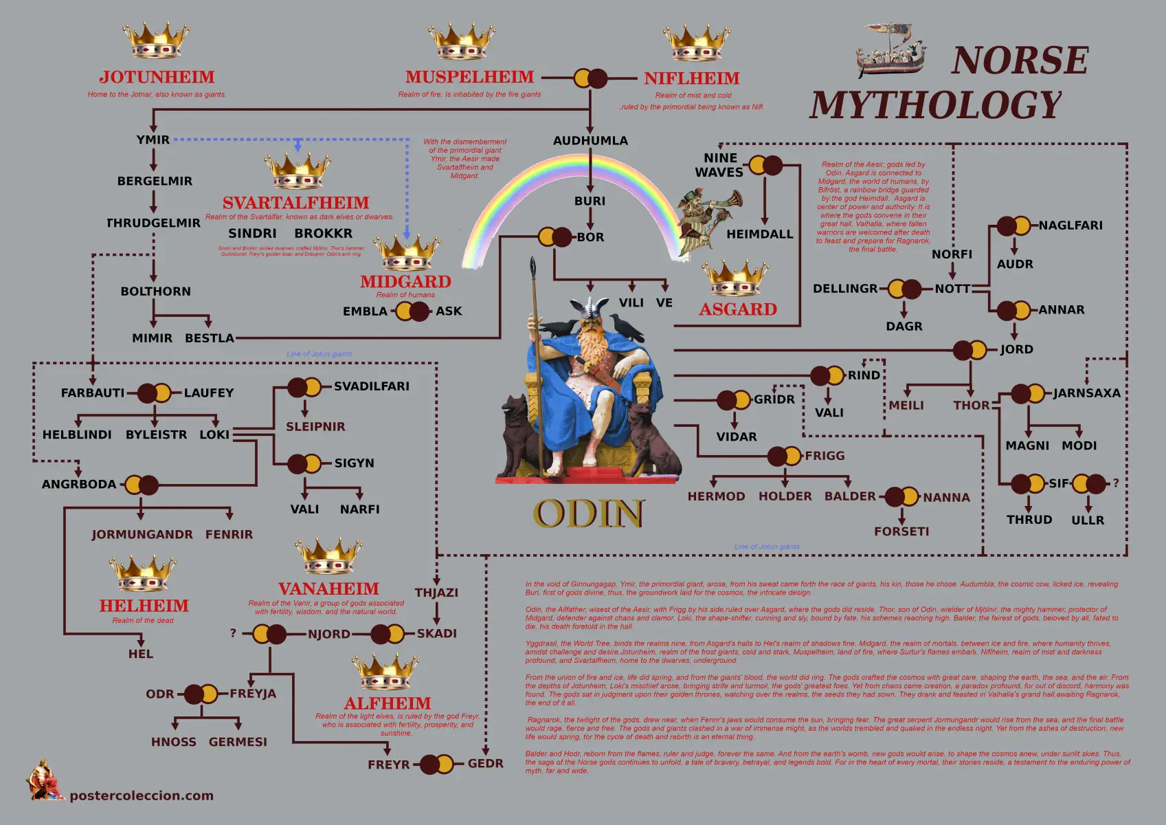 Lámina de infografía artística que detalla el árbol genealógico completo de la mitología nórdica, mostrando los Nueve Reinos, el fresno Yggdrasil y el linaje de los Aesir, Vanir y gigantes, basada en las Eddas.