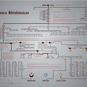 Árbol genealógico completo de las religiones abrahámicas que muestra el linaje común del Judaísmo, Cristianismo e Islam desde Adán hasta Mahoma, Moisés y Jesucristo.