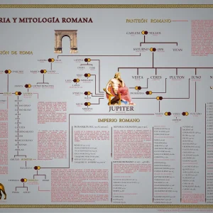 Lámina del árbol genealógico y línea del tiempo de la fundación,historia y mitología romana